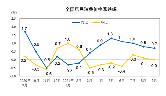 同比涨幅“一降一升”，9月价格指数传递哪些信号？