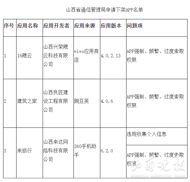 山西省通信管理局：仍有3款APP未完成整改申请全国下架