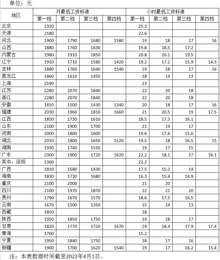 各地最低工资标准公布！13个地区≥2000元