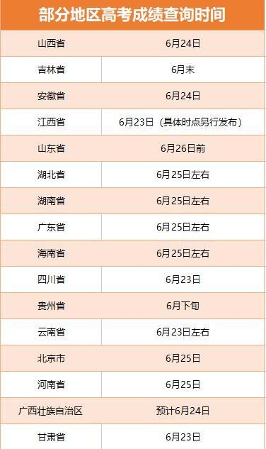 多省份2022高考收官查分及志愿填报时间公布！