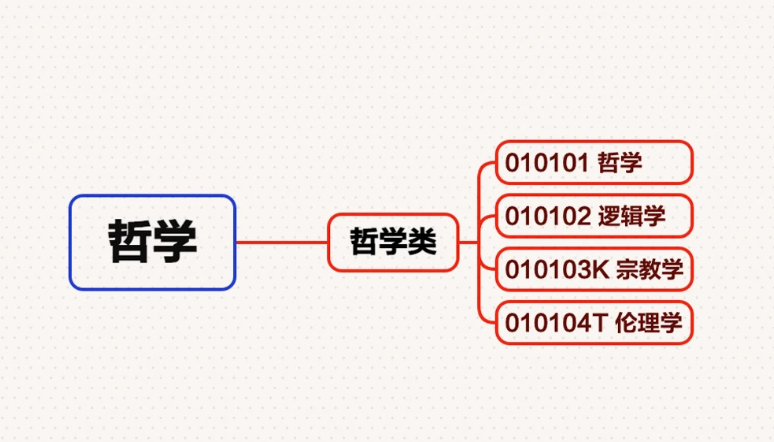 最新大学本科专业思维导图，志愿填报必看！