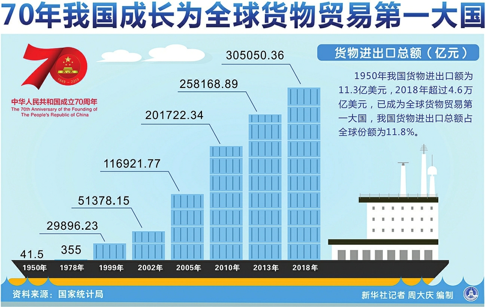 70年我国成长为全球货物贸易第一大国