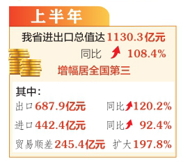 “【新数据新看点】上半年我省进出口同比增长108.4%