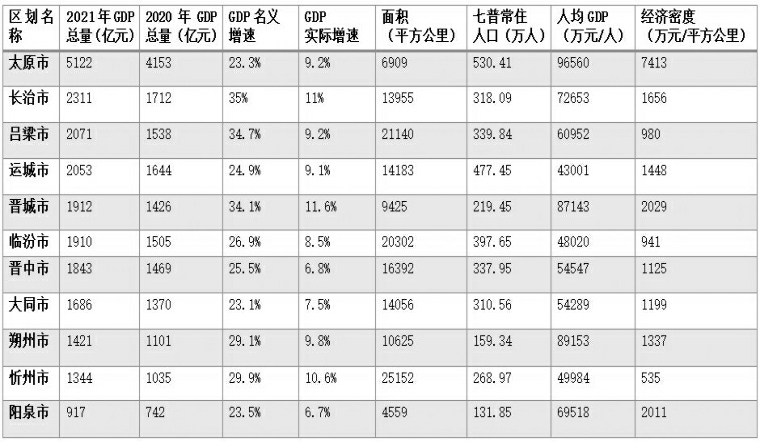 总量第一是太原增速最快数晋城