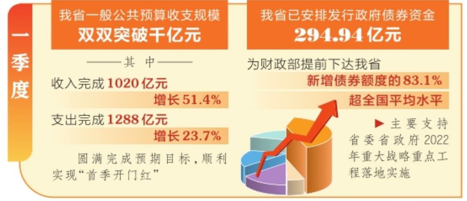 【奋进新征程建功新时代】一季度我省财政收支实现“双千亿”