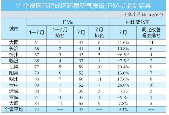 全省环境空气质量情况通报（2022年7月）