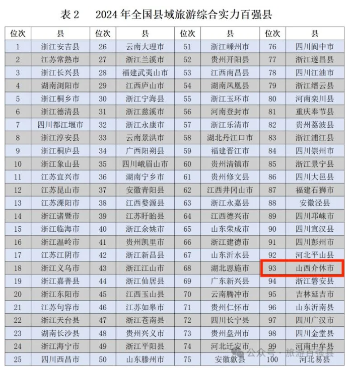 山西两地上榜!全国县域旅游百强百佳名单公布